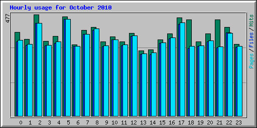 Hourly usage for October 2010